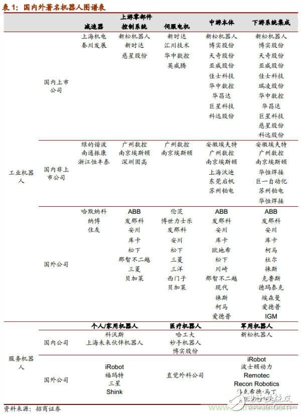 各大龍頭機器人行業(yè)上市公司發(fā)展分析