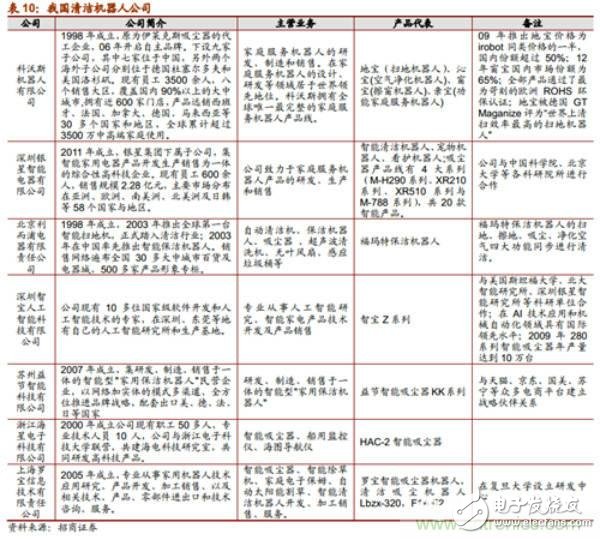 各大龍頭機器人行業(yè)上市公司發(fā)展分析