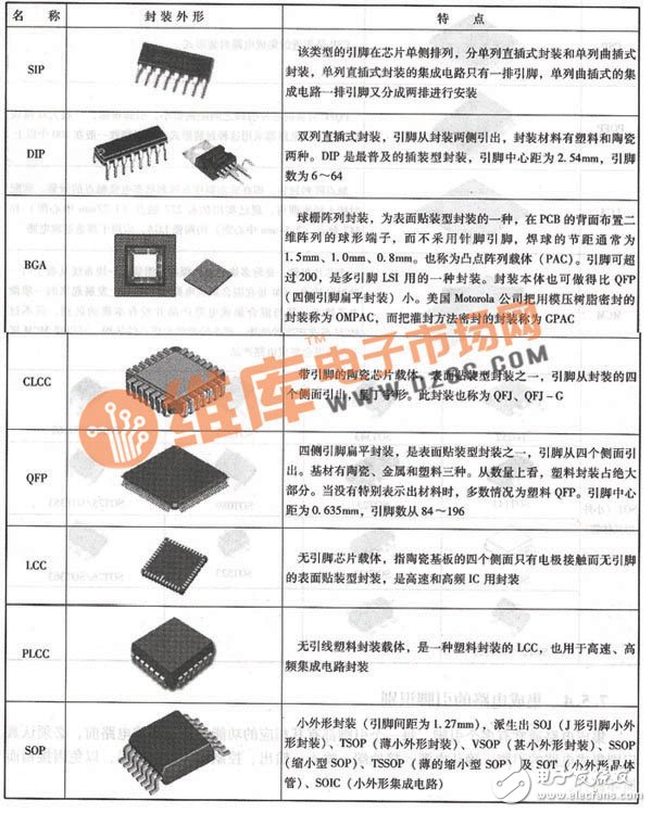 集成电路的封装形式是安装半导体集成电路芯片用的外壳.