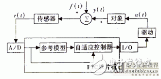 以PIC單片機(jī)為核心微機(jī)控制系統(tǒng)的步進(jìn)電機(jī)自適應(yīng)控制技術(shù)研究