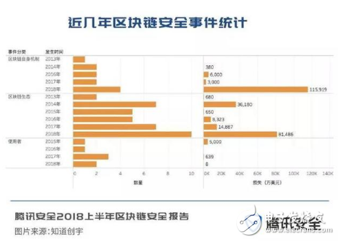 仅仅半年便获利20亿美元!腾讯安全数据显示区块链黑客对加密数字货币的攻击事件