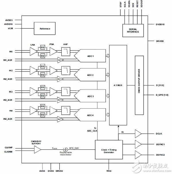 Multi-channel monolithic radar 4-channel receiver 多通道单片式雷达 4 通道接收器原理图