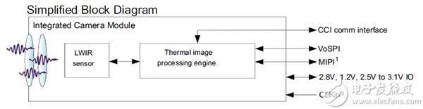 This simplified block diagram of FLIR's Lepton unit shows its integral image-processing unit in addition to the basic sensor array, as well as its simple interface to the user's system. (Image courtesy of FLIR Systems, Inc.) 这张 FLIR 的 Lepton 单元简化型框图显示了其一体式图像处理单元、基本传感器阵列,以及简单的用户系统接口。 (感谢 FLIR Systems, Inc. 提供图片)