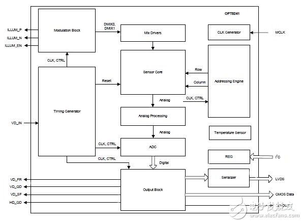 The simplified internal block diagram of TI's OPT8241 shows some of the complexity it uses to implement the ToF front end; it includes modulation control and driver for the illumination LED. (Image courtesy of Texas Instruments) TI OPT8241 的简化型内部框图说明其用于实现 ToF 前端时具有一定复杂性;包括调制控制和照明 LED 驱动器。 (感谢 Texas Instruments 提供图片)
