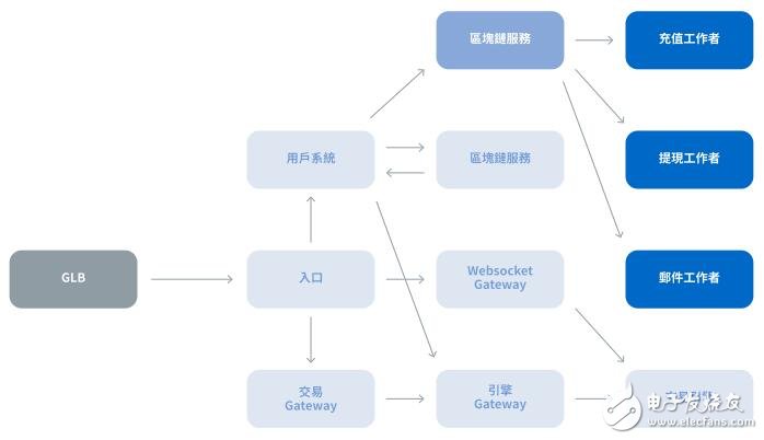 ExCraft交易平台的建立,通过交易透明度给所有的加密货币证明了价值