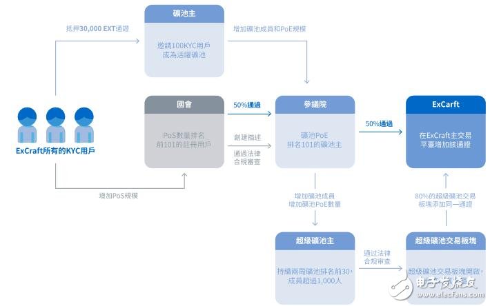 ExCraft交易平台的建立,通过交易透明度给所有的加密货币证明了价值