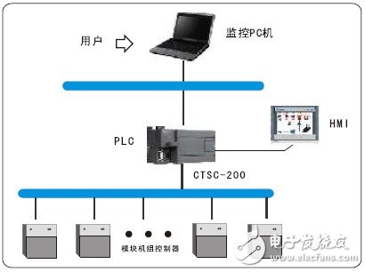 合信CTSC-200系列PLC和COPANEL触摸屏在风冷式冷热水机组中的应用设计