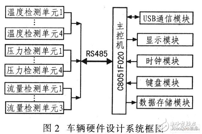 以C8051F020单片机为系统控制器件的实时检测和记录车辆散热系统动态参数电路设计