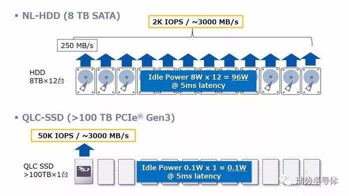 QLC闪亮登场,与其他闪存的区别是什么?