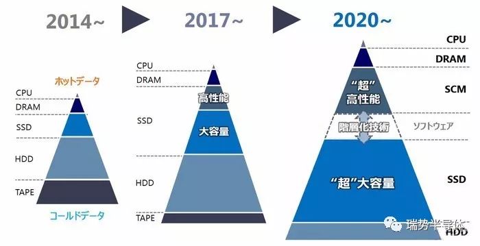 QLC闪亮登场,与其他闪存的区别是什么?