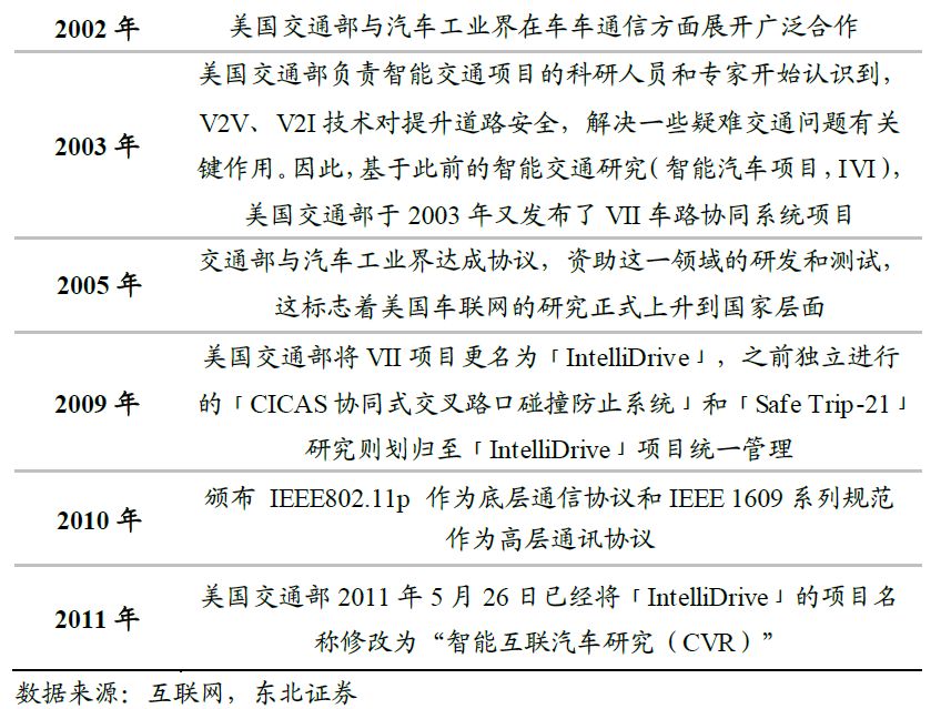 V2X 技术走向成熟，规模商用时代到来