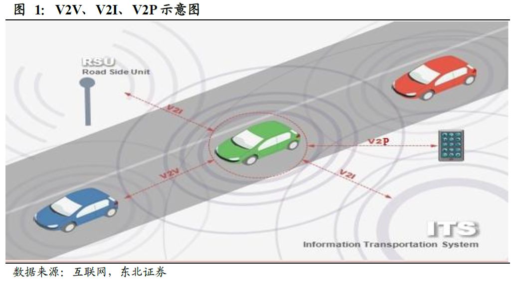 V2X 技术走向成熟,规模商用时代到来