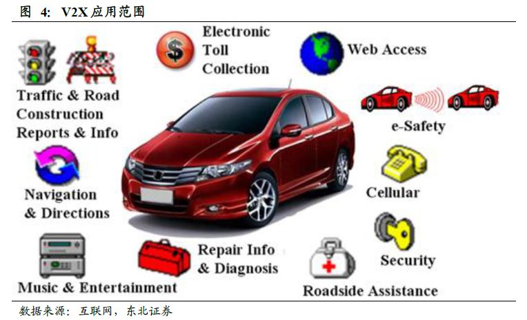 V2X 技术走向成熟,规模商用时代到来