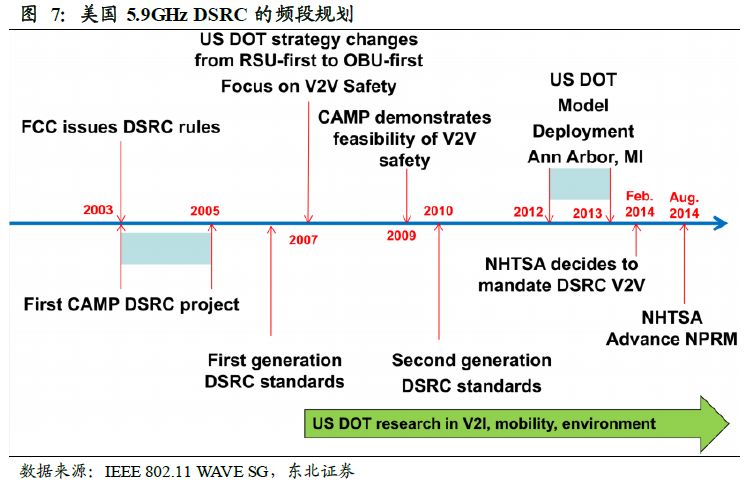 V2X 技术走向成熟,规模商用时代到来
