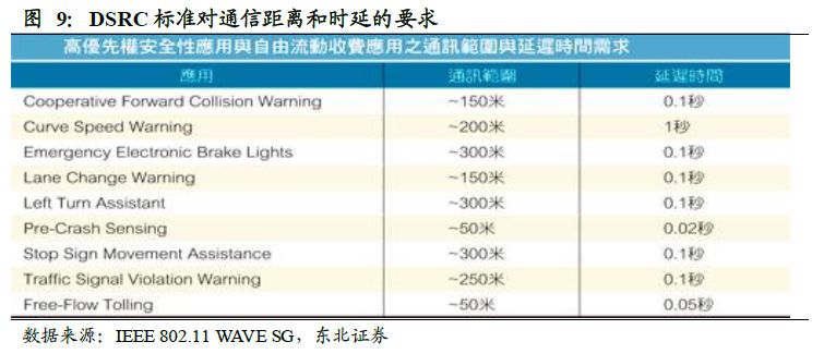 V2X 技术走向成熟,规模商用时代到来