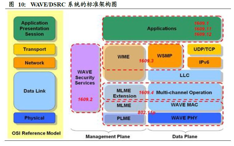 V2X 技术走向成熟,规模商用时代到来