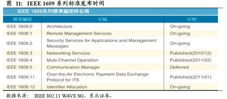 V2X 技术走向成熟,规模商用时代到来