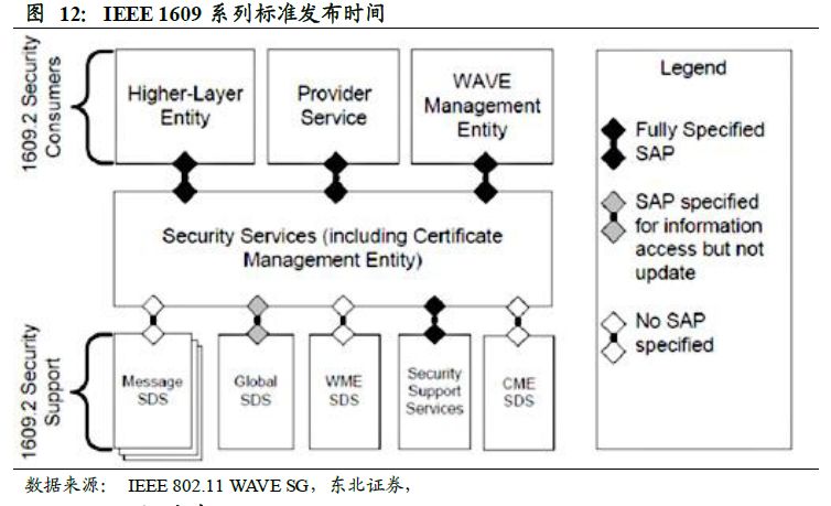 V2X 技術(shù)走向成熟，規(guī)模商用時(shí)代到來(lái)