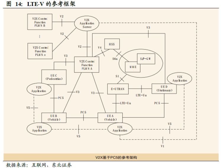 V2X 技术走向成熟,规模商用时代到来