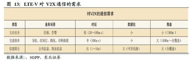 V2X 技术走向成熟，规模商用时代到来