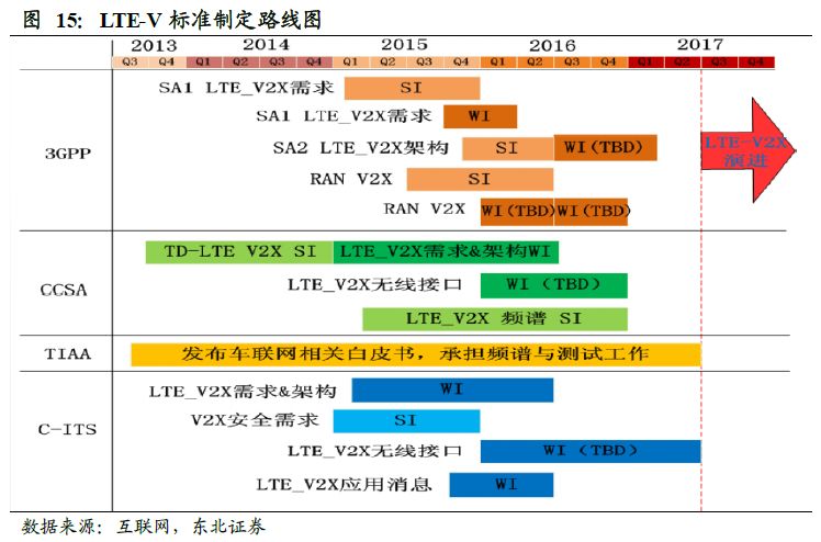 V2X 技术走向成熟,规模商用时代到来