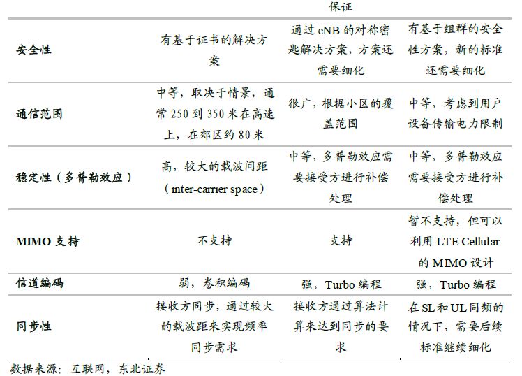 V2X 技术走向成熟,规模商用时代到来