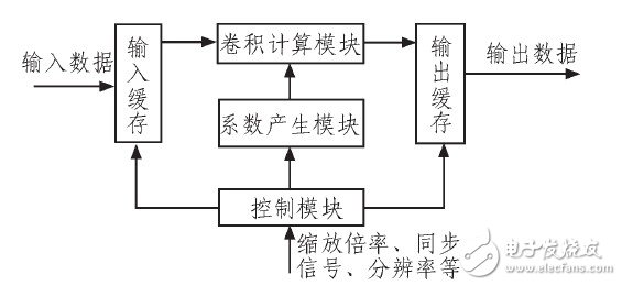 如何利用FPGA硬件實(shí)現(xiàn)固定倍率的圖像縮放？