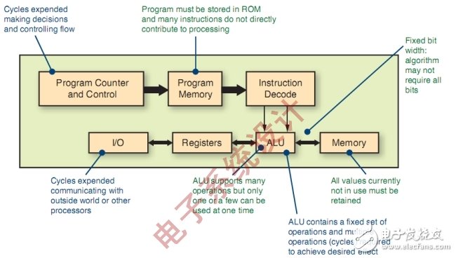 如何利用FPGA技术来解决DSP的设计难题？