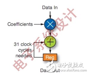 如何利用FPGA技术来解决DSP的设计难题?
