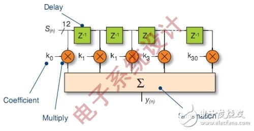 如何利用FPGA技术来解决DSP的设计难题?