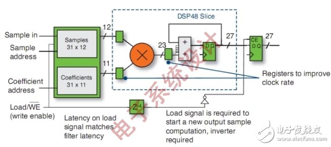 如何利用FPGA技术来解决DSP的设计难题?