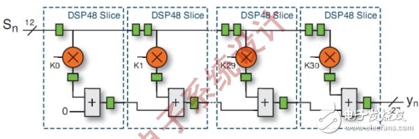 如何利用FPGA技术来解决DSP的设计难题?
