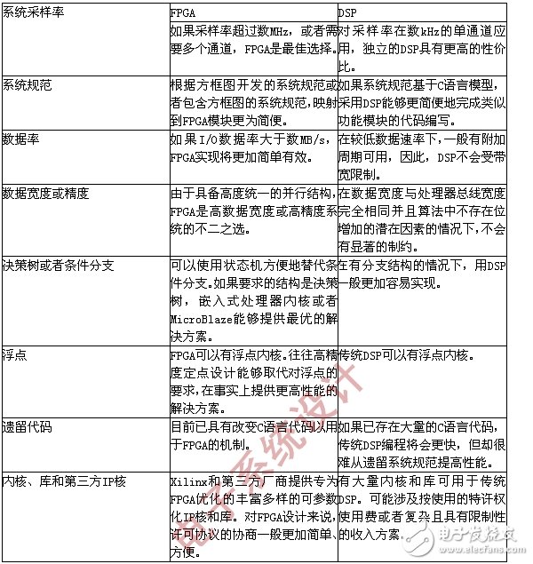 如何利用FPGA技术来解决DSP的设计难题？