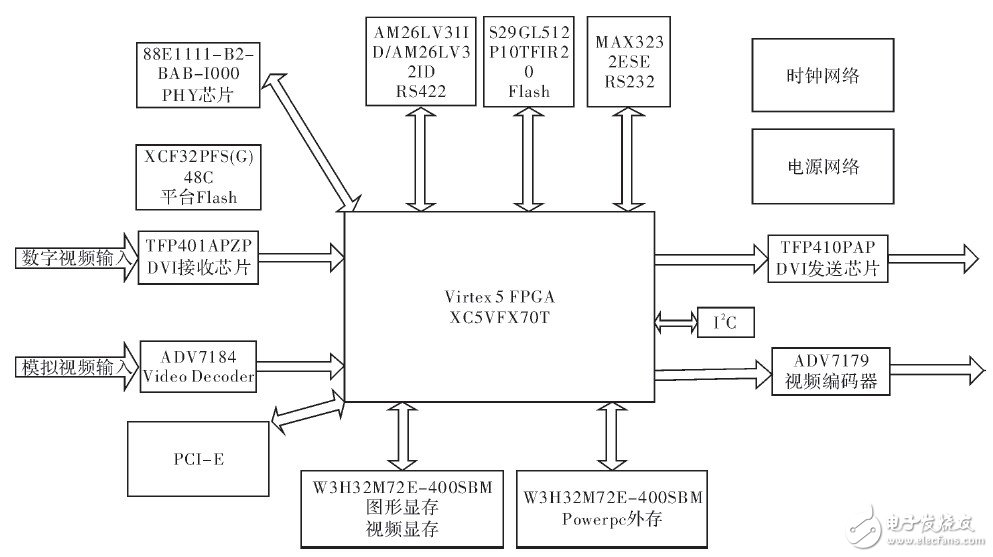 以FPGA机载为核心的实时视频图形处理系统设计