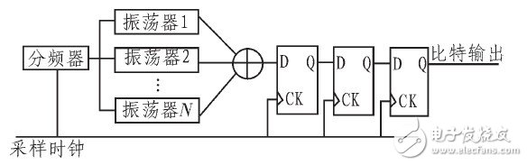 以FPGA为核心的纯数字真随机数发生器设计与实现