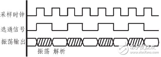 以FPGA为核心的纯数字真随机数发生器设计与实现