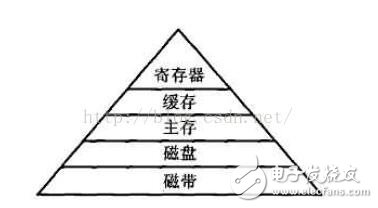 在计算机中存储器的主要作用是什么？