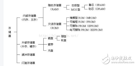 在计算机中存储器的主要作用是什么？