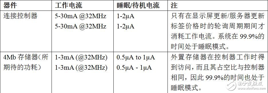 在智能購物應(yīng)用中有哪些存儲器？