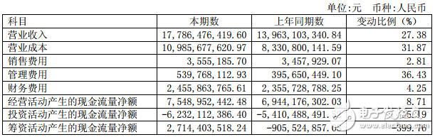 国投电力上半年发电量651．52亿千瓦时，发电设备利用达1858小时