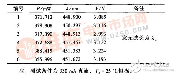 Si衬底LED芯片是如何进行封装与制造的？