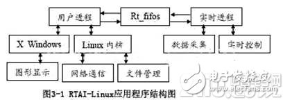一种应用于测控系统的基于Linux的嵌入式系统的设计方案