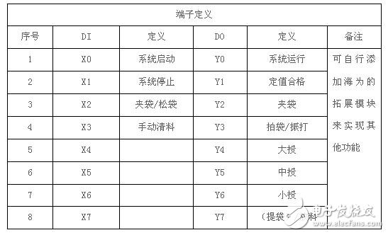 海为C16S2R系列PLC在JDWT定量包装控制系统中的应用设计