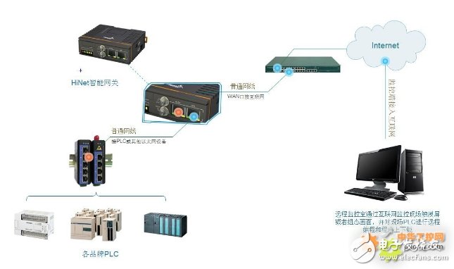 PLC远程监控系统给汽车装备的制造带来了哪些优势