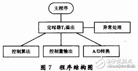 以AT89C51单片机为智能单元的全自动太阳跟踪系统设计