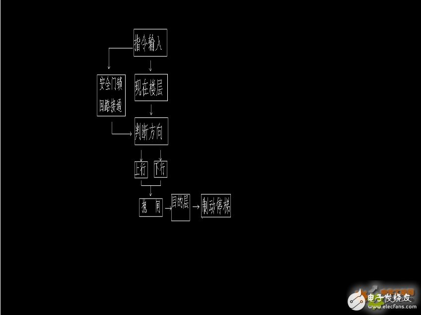 英威腾IVC1-2416MR系列PLC在餐梯控制系统中的应用设计
