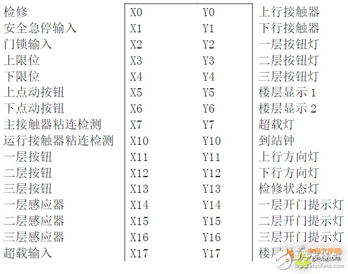 英威腾IVC1-2416MR系列PLC在餐梯控制系统中的应用设计