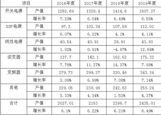 从下游应用市场来看半导体分立器件产品，且看半导体分立器件的前景如何？