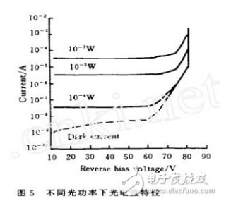 雪崩光電二極管的暗電流存在的原因及測試方法