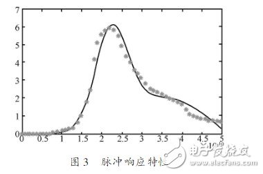 浅谈PIN雪崩光电二极管建模部分